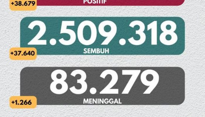 Covid-19 di Indonesia per 25 Juli 2021: 38.679 Kasus Baru, 37.640 Sembuh, dan 1.266 Meninggal Dunia