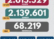 Covid-19 di Indonesia per 13 Juli 2021: 47.899 Kasus Baru, 20.123 Sembuh, 864 Meninggal