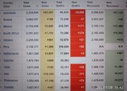 2.069 Kasus Kematian Covid-19 Sehari, Indonesia Catatkan Rekor Tertinggi Dunia