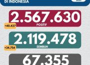 Covid-19 di Indonesia per 12 Juli 2021: 49.427 Kasus Baru, 34.754 Sembuh, 891 Meninggal