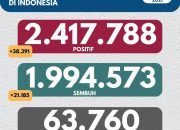 Covid-19 di Indonesia per 8 Juli 2021: Rekor 38.391 Kasus Baru, 852 Kematian