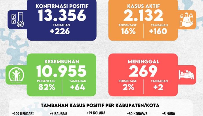 Covid-19 di Sultra per 15 Juli 2021: 226 Kasus Baru, 64 Sembuh, 2 Meninggal Dunia