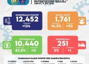 Covid-19 di Sultra per 9 Juli 2021: 124 Kasus Baru, 11 Sembuh, 1 Meninggal