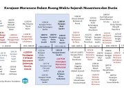 KAPAN DAN BAGAIMANA TERBENTUKNYA KERAJAAN MORONENE