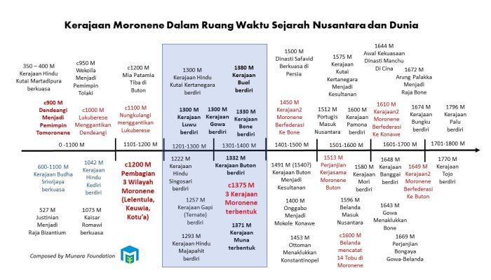 KAPAN DAN BAGAIMANA TERBENTUKNYA KERAJAAN MORONENE