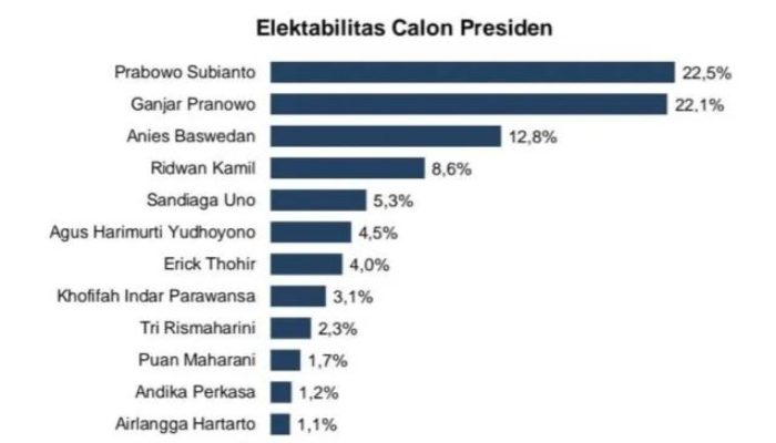 Survei Indometer: Elektabilitas Prabowo dan Ganjar Pranomo Bersaing Ketat