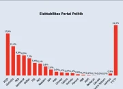 Polmatrix: Elektabilitas PDIP Tertinggi, NasDem merosot hingga di bawah Ambang Batas