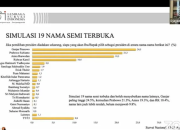 LSI Sebut Ganjar dan Prabowo Raih Dukungan Terbanyak Capres