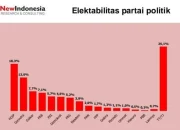 Lembaga Survei: Elektabilitas NasDem Turun Usai Dukung Anies jadi Capres 2024