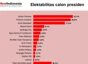 Elektabilitas Ganjar dan Anies sebagai Capres 2024 Naik Signifikan