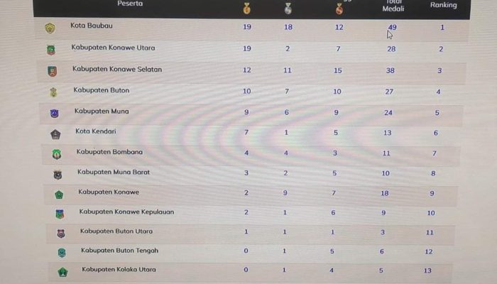 Konsel Peringkat Tiga Perolehan Medali Sementara di Porprov Sultra 2022