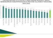 SSGI: Angka Stunting di Kota Kendari Tahun 2022 Menurun