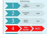 Memuaskan, IPM Kota Kendari Masuk Peringkat Empat Nasional