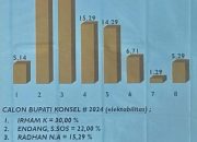 JSN Rilis Elektabilitas Cabup Konsel 2024, Irham Kalenggo Menempati Urutan Pertama