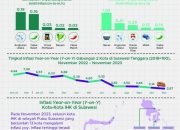 Inflasi Sultra Turun Jadi 2,87%, Pj Gubernur : Kabar Baik Di Hari Jumat Penuh Berkah