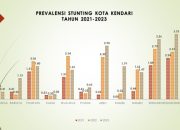 Prevalensi Stunting di Kota Kendari Cenderung Meningkat, 2023 Capai 1,63 Persen