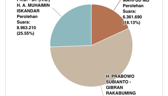 Real Count KPU 43,93 Persen: Prabowo-Gibran Berjaya, Ganjar-Mahfud Merana