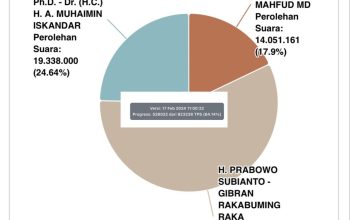 Hasil penghitungan suara capres dan cawapres sementara oleh Komisi Pemilihan Umum (KPU)