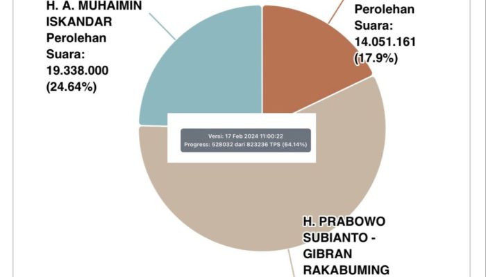 Update Real Count Capres: Suara Masuk Capai 64,14 Persen, Prabowo-Gibran Makin Melesat