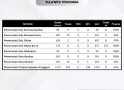 Usulan Penetapan Nomor Induk PPPK 2023, Konawe Selatan Tuntas 100 Persen