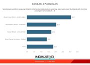 Selisih dengan Pesaing di Atas 10 Persen , AJP-Sulolipu Paket Komplit