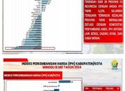 Tiga Minggu Berturut-Turut, IPH Sultra Terendah Secara Nasional 
