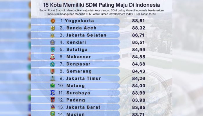 Capai Skor 85,51, IPM Tahun 2023 Kota Kendari Tempati Urutan ke-4 di Indonesia