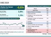 Laju Inflasi Sultra Masih Terkendali di Bawah Nasional