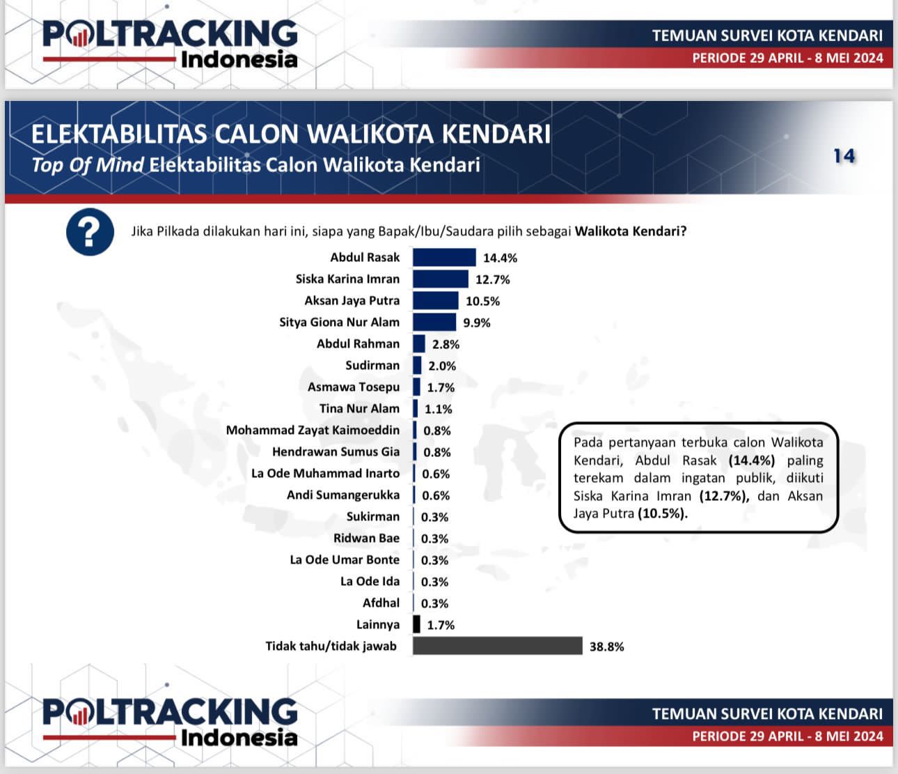 Hasil Survei Calon Wali kota Kendari Oleh Poltracking
