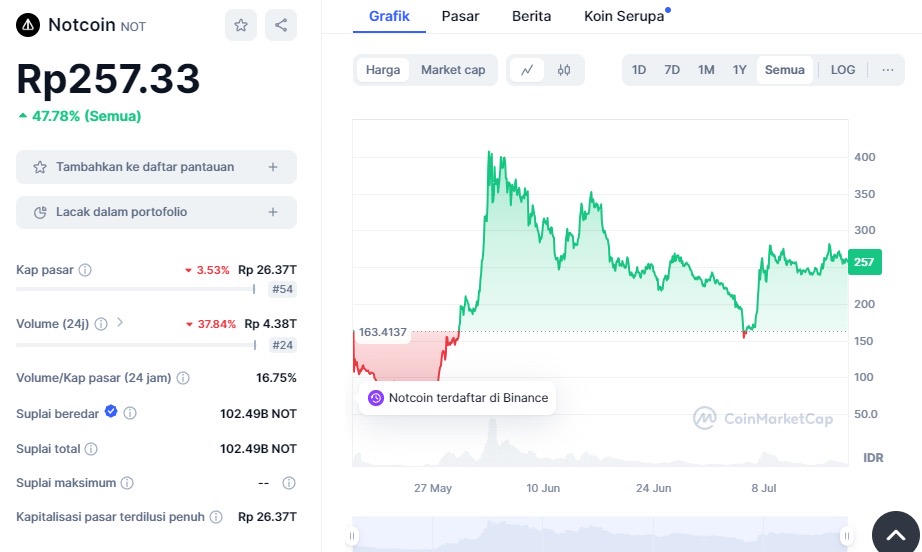 Notcoin, token ekosistem TON Network