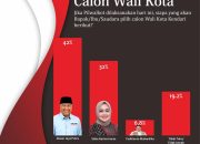 Survei Pandawa Research, Elektabilitas AJP Tertinggi Ungguli Dua Pesaingnya