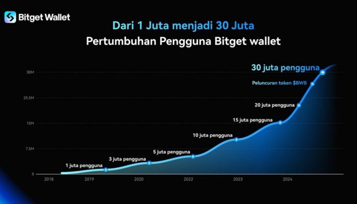 Bitget Wallet Capai 30 Juta Pengguna, Pertumbuhan Signifikan di Tahun 2023-2024