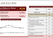 Inflasi Sultra Bulan Juli, Dari 2,35% Turun Jadi 1,73%