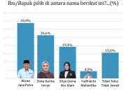 Survei SMRC, AJP Ungguli Kandidat Balon Wali Kota Kendari Disemua Simulasi
