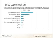 Hasil Survei SMRC: Wali Kota Bersih Dari Korupsi Paling Diinginkan Warga Kota Lulo