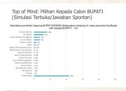 Hasil Survey SMRC : Harmin Ramba Unggul Signifikan di Konawe, Potensi Menangkan Pilkada