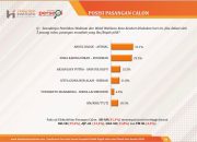 Hasil survei The Haluoleo Institute