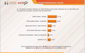 Hasil survei The Haluoleo Institute