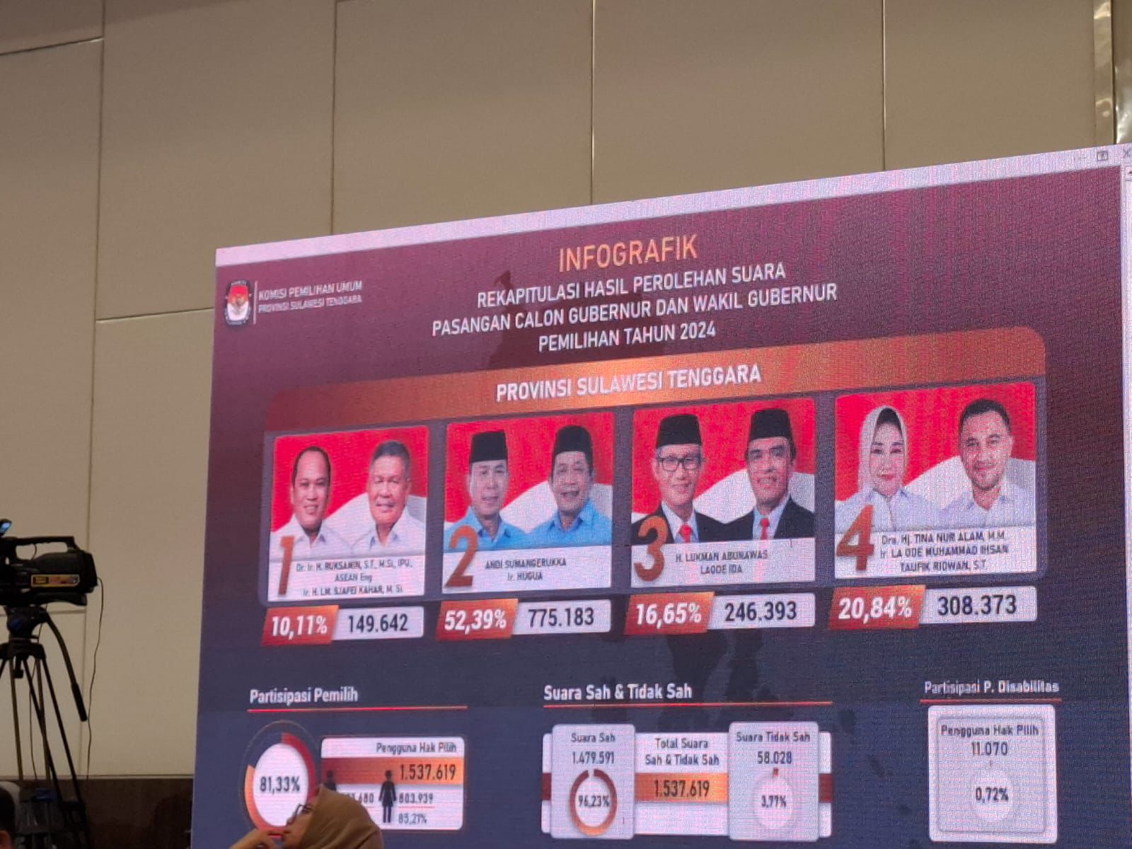 Hasil rekapitulasi KPU Sultra perolehan suara Cagub dan Cawagub Sultra