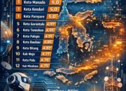 Kota Kendari Masuk Daerah Teknologi Termaju di Sulawesi 2026, Raih Skor Sempurna dari BRIN