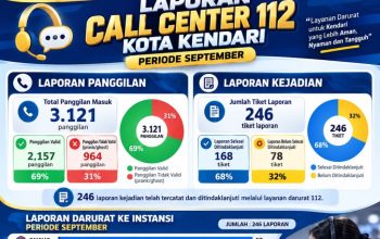 Layanan Darurat 112 Kendari Makin Aktif, Ribuan Panggilan Masuk dalam Sebulan