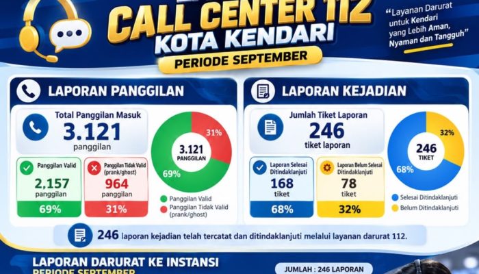 Layanan Darurat 112 Kendari Makin Aktif, Ribuan Panggilan Masuk dalam Sebulan